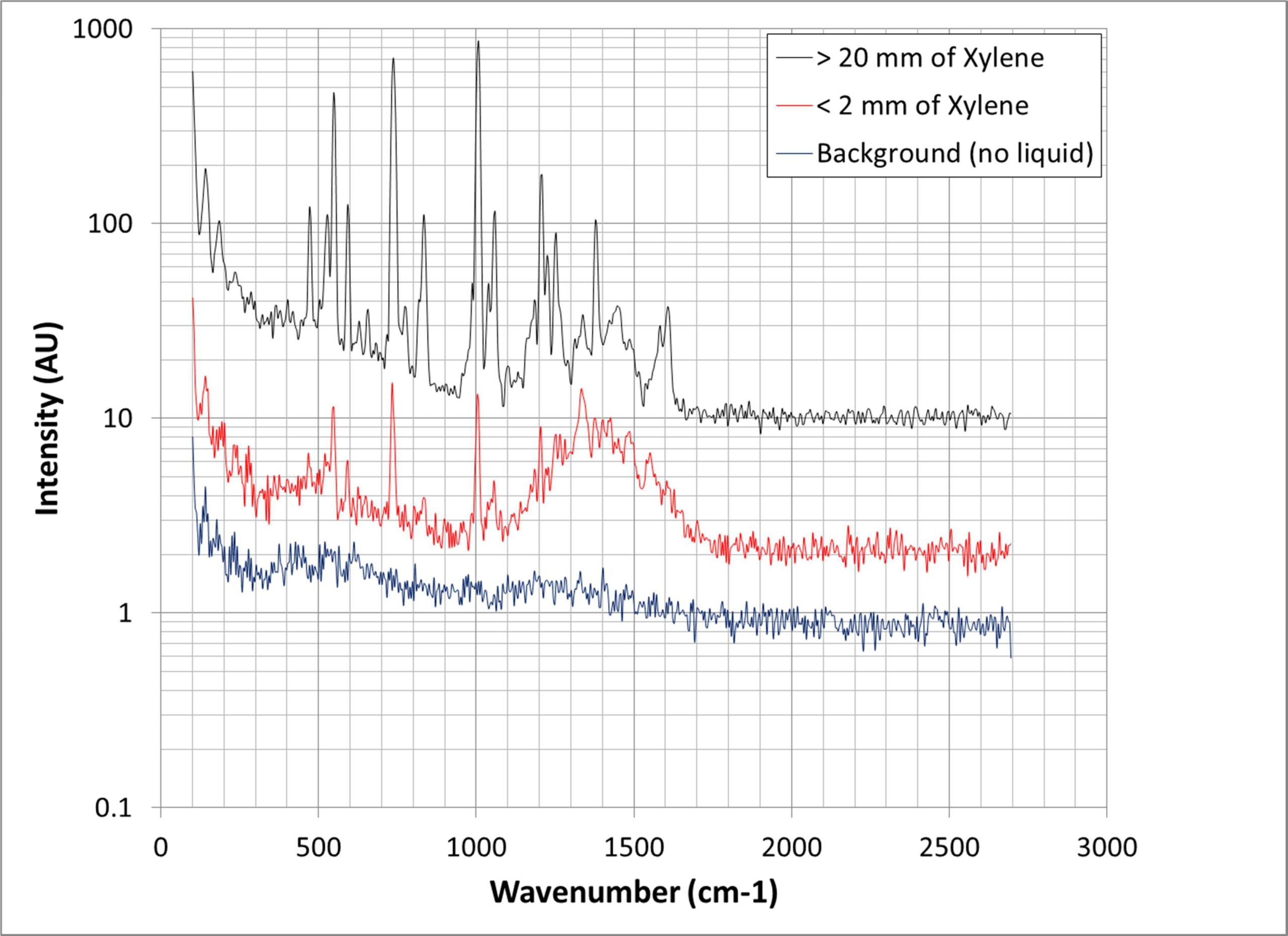 IS-Instruments application_of_raman_spectrometer Fig 01 Raman spectra from pressurised gas pipeline