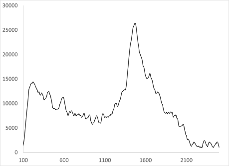 HES – Tryptophan HES2000 Raman measurement of tryptophan