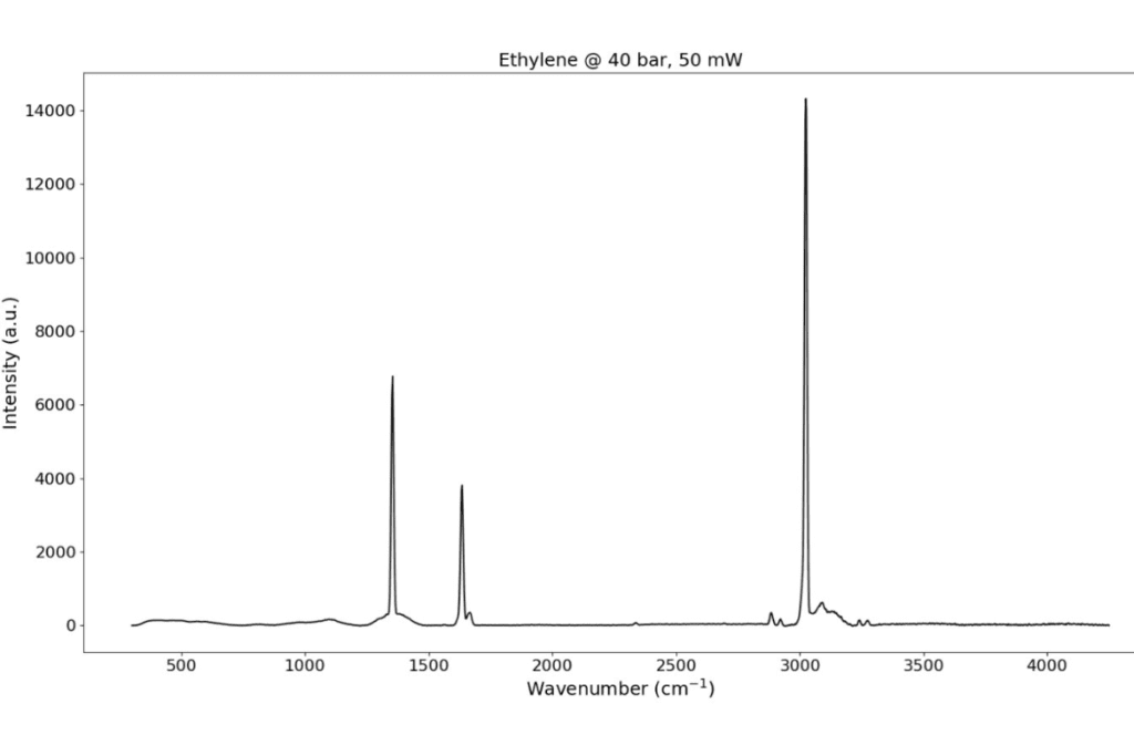 Spectrum of ethylene acquired using Notus gas Raman spectrometer