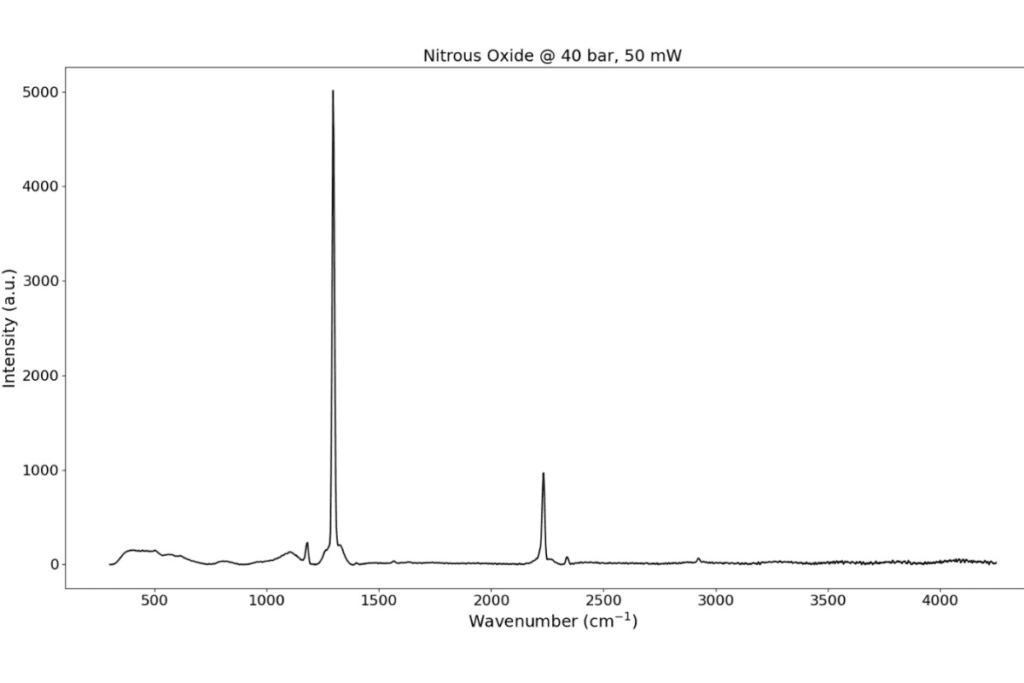Spectrum of nitrous oxide acquired using Notus gas Raman spectrometer