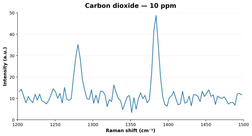 ISI Carbon dioxide at 10 ppm