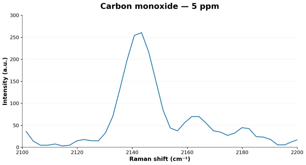 Carbon monoxide at 5 ppm