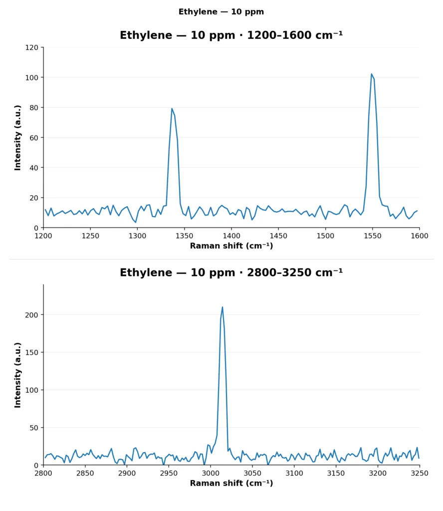 ISI Ethylene at 10 ppm