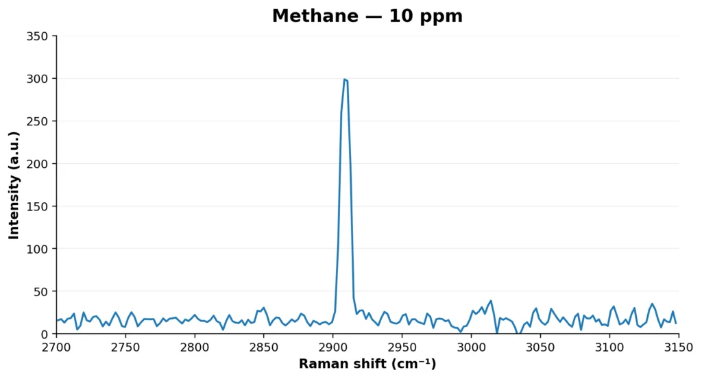 ISI Methane at 10 ppm